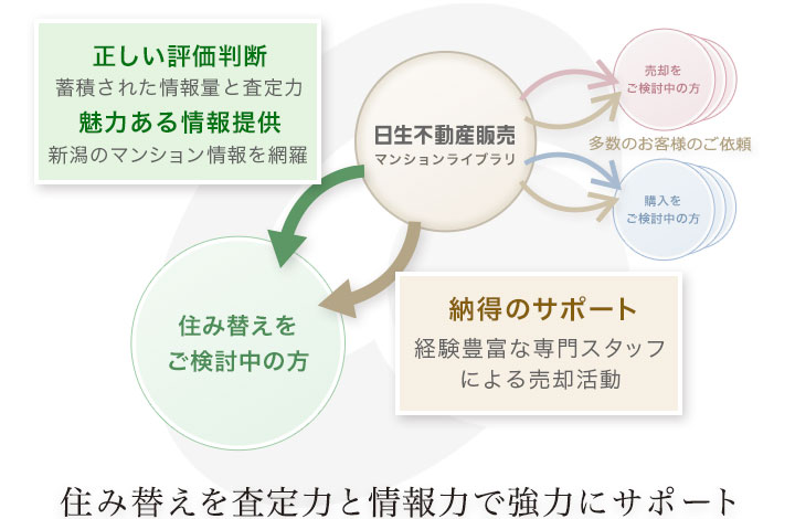 住み替え