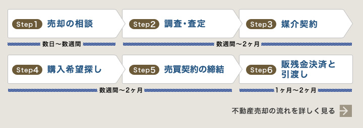 不動産売却の流れ 