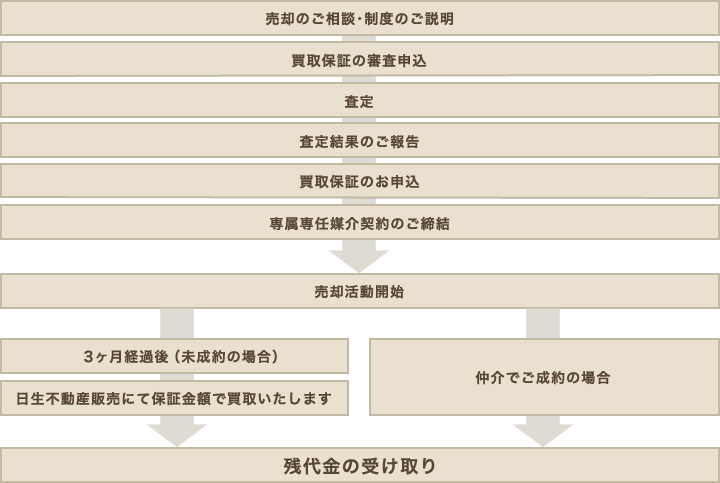 売却の流れ